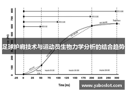 足球护肩技术与运动员生物力学分析的结合趋势